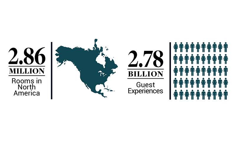 2.86 Million rooms in North America, 2.78 Billion Guest Experiences